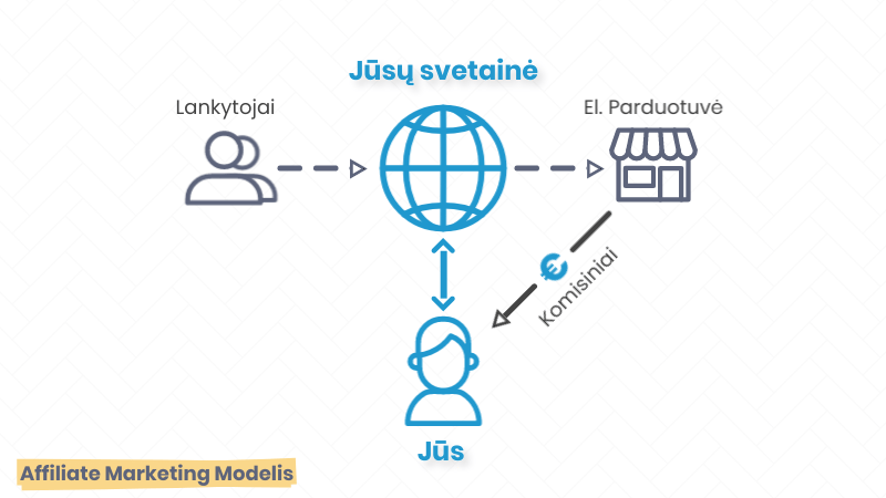 Partnerystės rinkodaros schema: lankytojai iš jūsų svetainės nukreipiami į el. parduotuvę, o jūs gaunate komisinius.