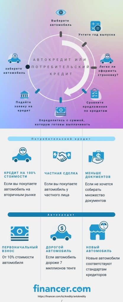 автокредиты или потребительские кредиты - инфографика