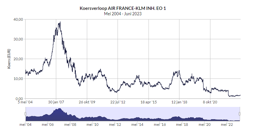 Koersverloop aandeel Air France KLM