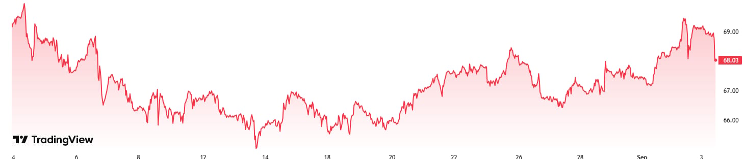 Graf vývoje ceny ropy na TradingView s výrazným kolísáním a poslední zobrazenou hodnotou 68,03.