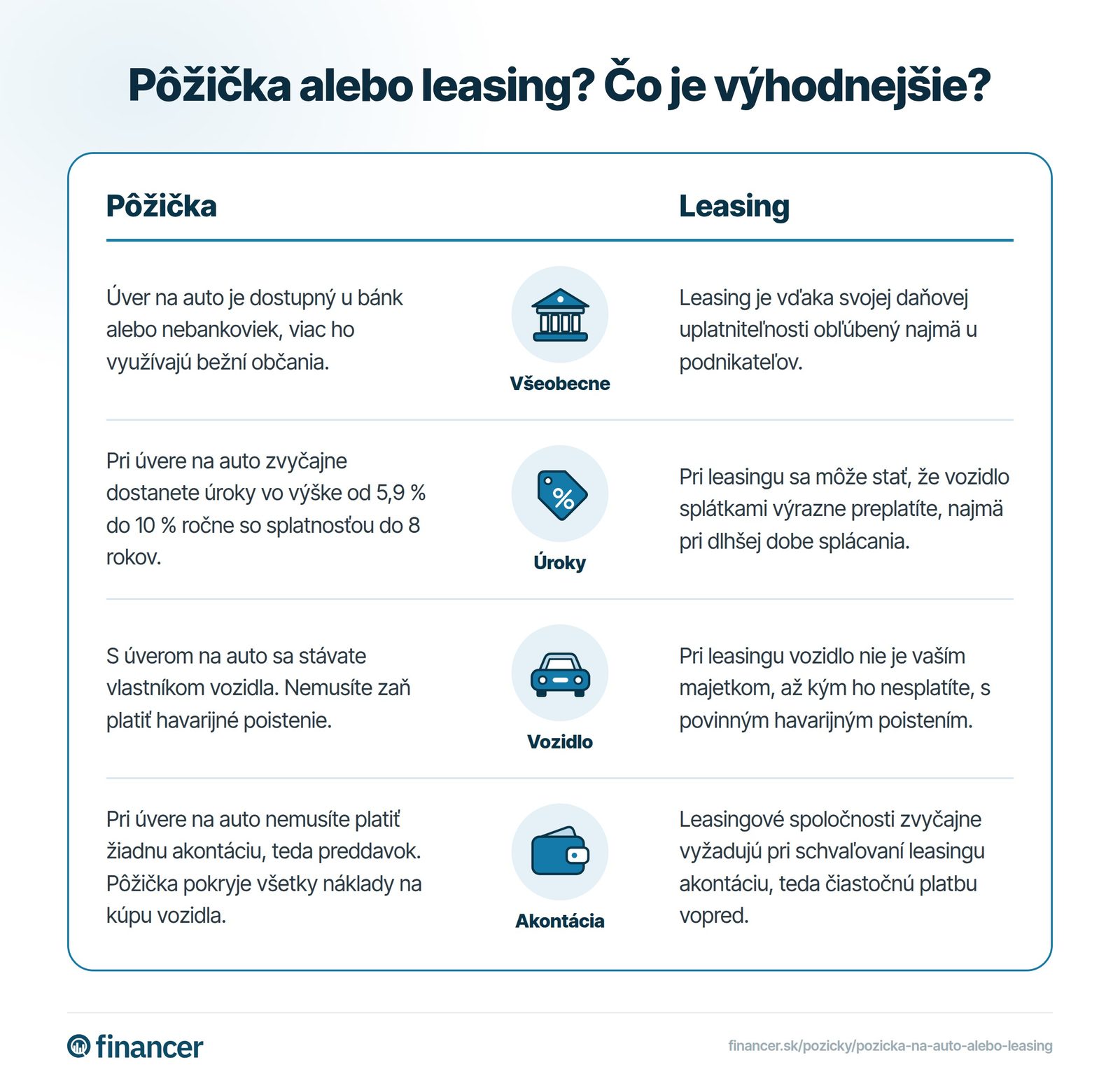 Porovnanie pôžičky na auto a leasingu: pri úvere úrok od 5,9 % do 10 %, auto vlastníte hneď a bez akontácie; pri leasingu povinné havarijné poistenie a akontácia.