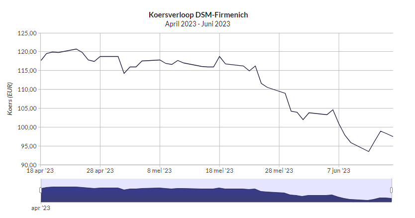 Koersverloop DSM-Firmenich