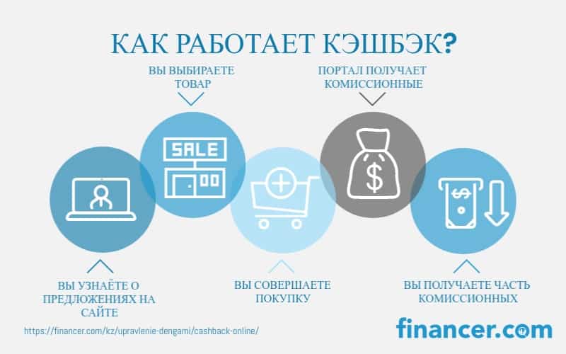 как работает кэшбэк (cashback)