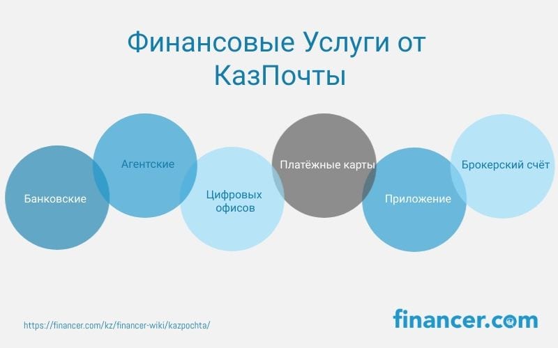 Услуги от Казпочты: банковские, агентские, цифровые, платёжные карты, приложение, брокерский счёт