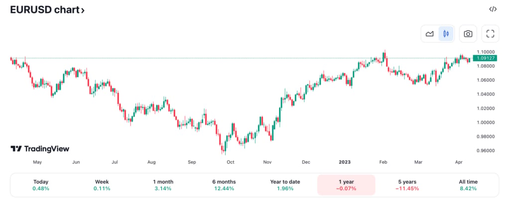 grafik nilai tukar spot Euro/Dollar