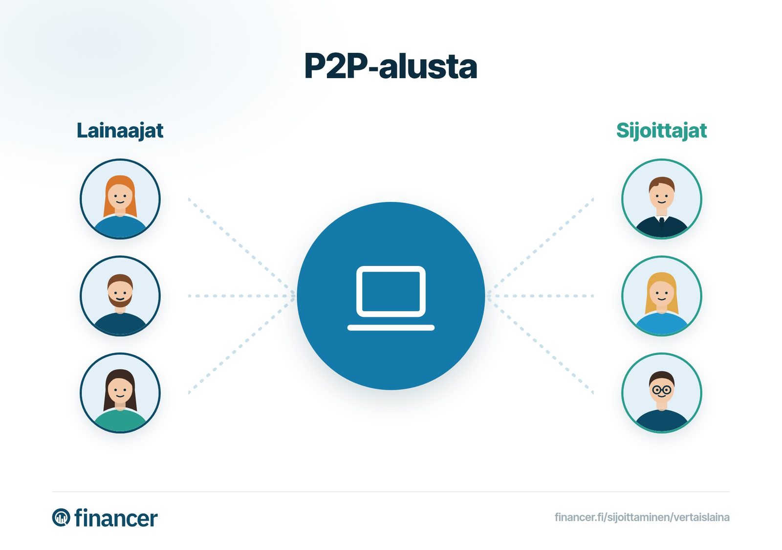 P2P-alusta yhdistää lainaa hakevat lainaajat ja lainoja rahoittavat sijoittajat.