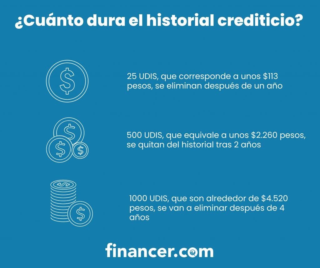 cómo funciona el historial crediticio