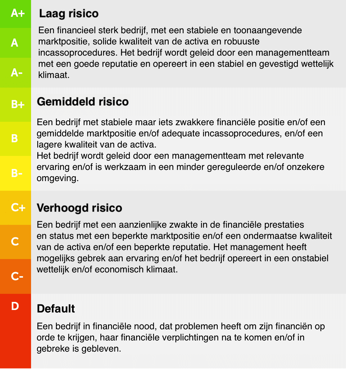 Mintos Risk Score overzicht