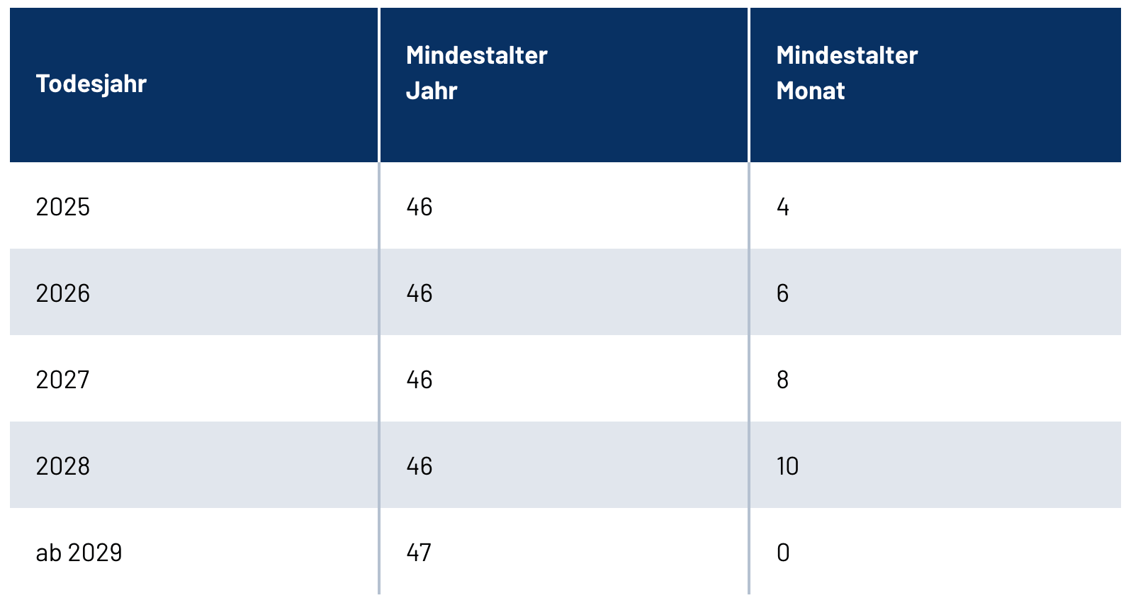 Witwenrente mindestalter