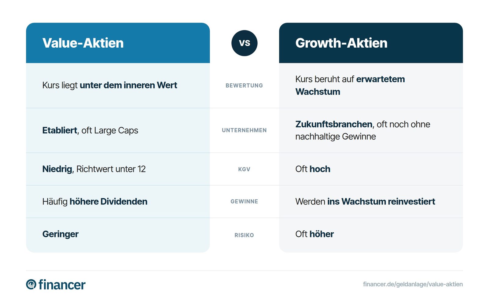 Value-Aktien und Growth-Aktien im Vergleich: Bewertung, Art der Unternehmen, KGV, Umgang mit Gewinnen und Risiko.