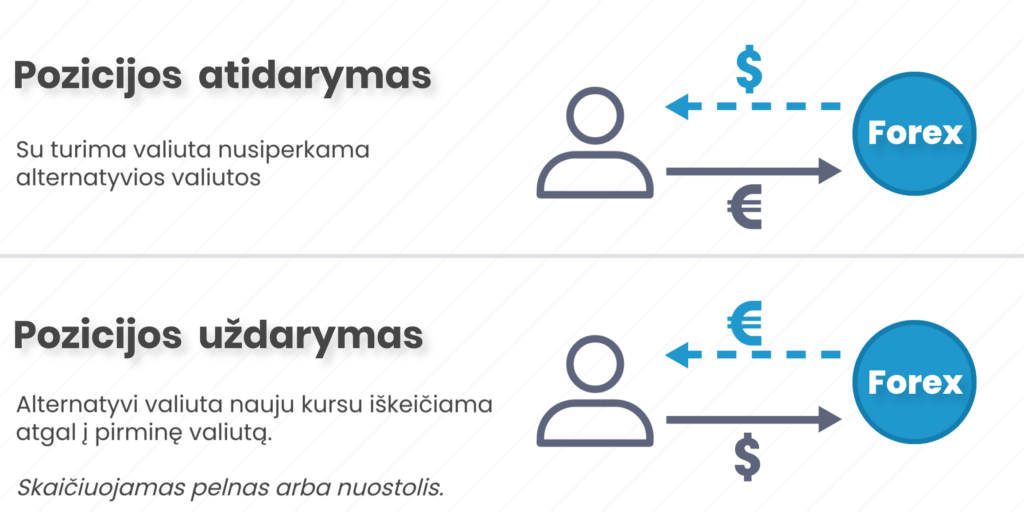 Forex pozicijos atidarymas ir uždarymas: eurai keičiami į dolerius ir atgal, skaičiuojamas pelnas arba nuostolis.