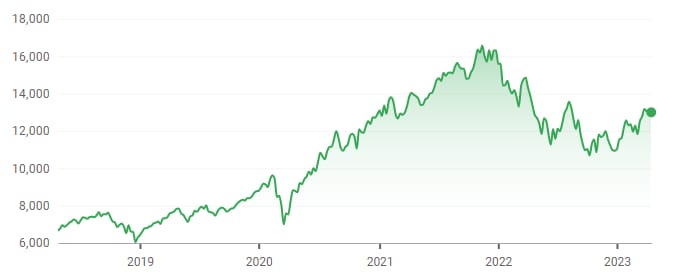 nasdaq wykres