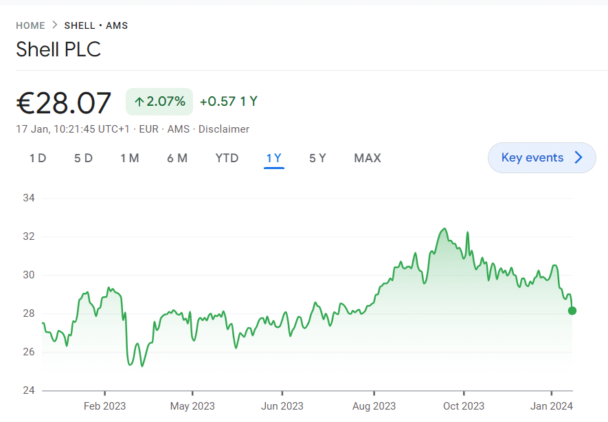 Koersgrafiek Shell aandeel AEX
