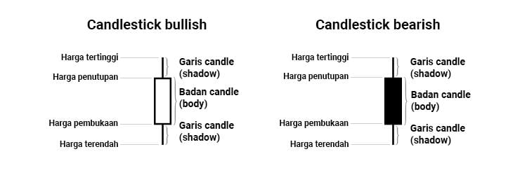 Candlestick chart