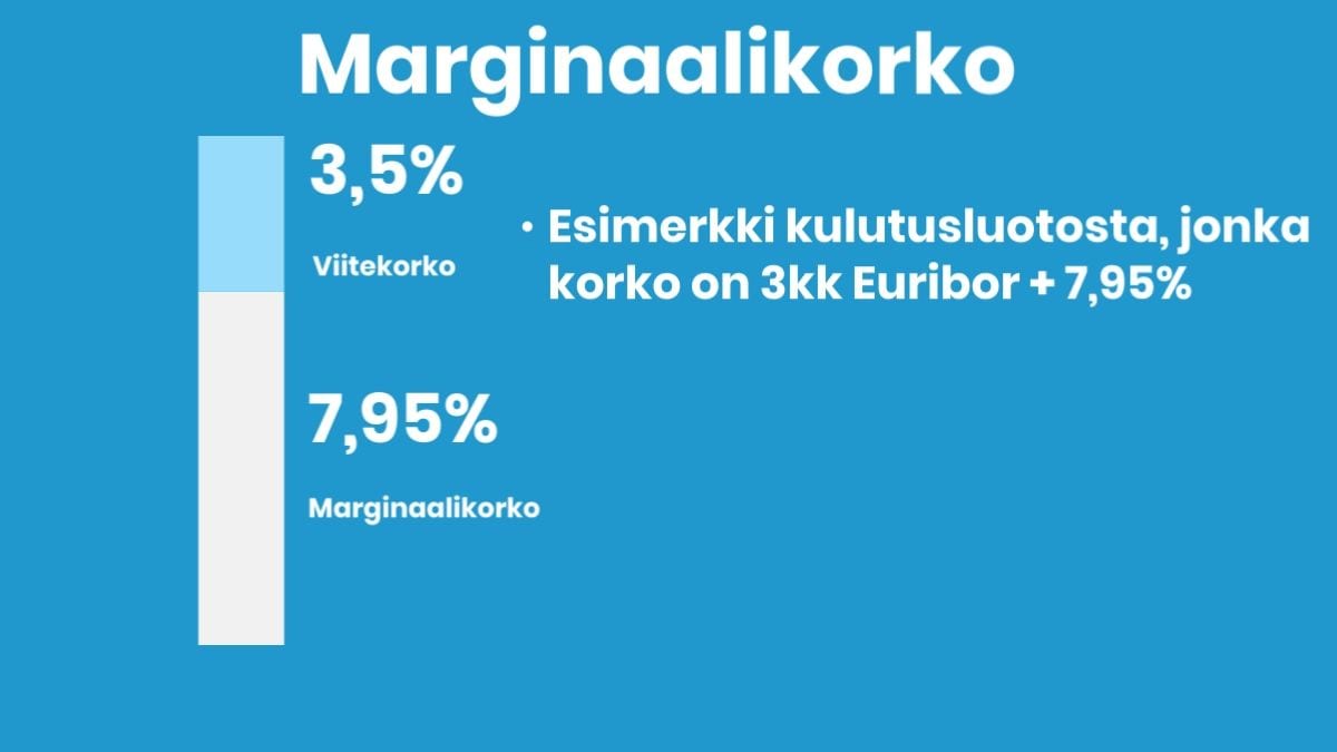 Kaavio kulutusluoton korosta: viitekorkona 3 kk:n euribor 3,5 % ja marginaalikorkona 7,95 %.