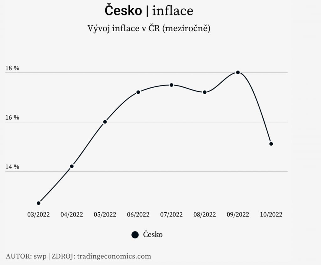 Vývoj inflace v České republice