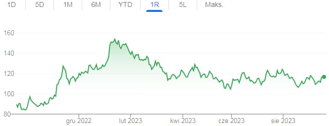 KGHM Polska Miedź notowania