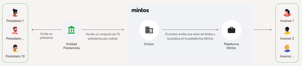 Estructura directa Mintos