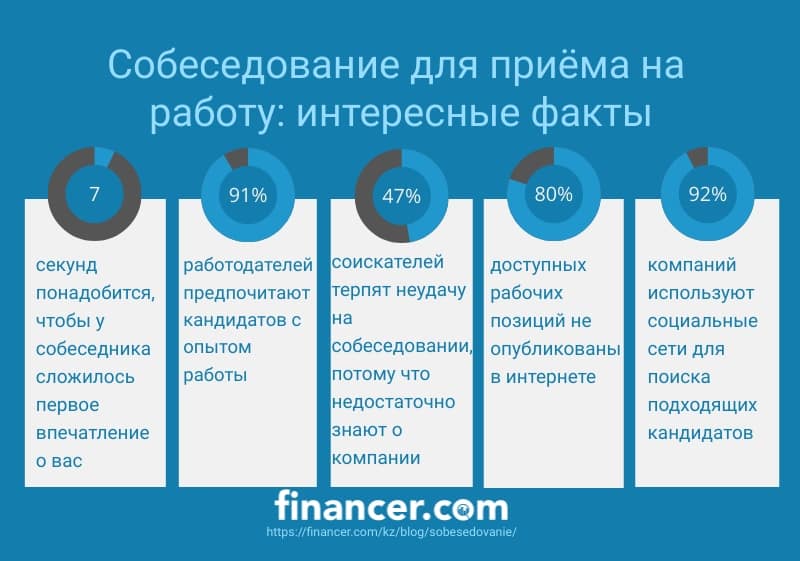 Собеседование для приёма на работу, интересные факты