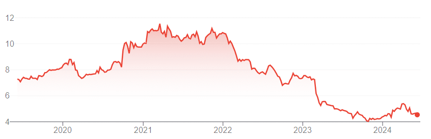 Anoran osakekurssi vuosina 2019–2024 nousi yli 11:n vuonna 2021 ja laski noin 4,5:een vuonna 2024.