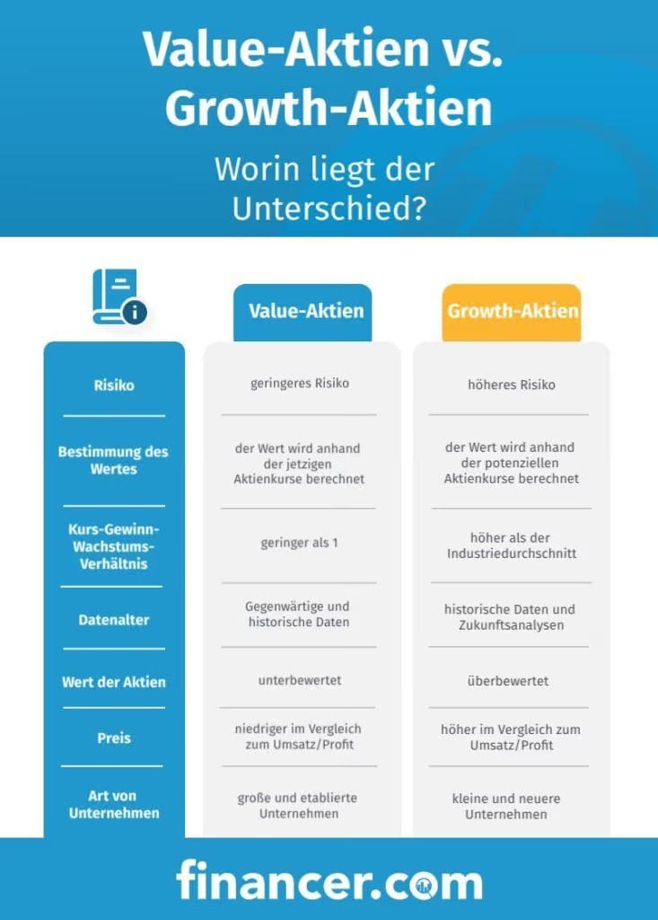 Value aktien growth aktien unterschied