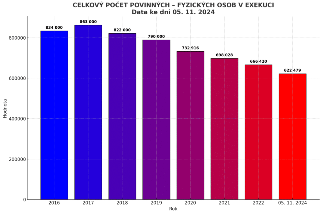 Sloupcový graf počtu lidí v exekuci: pokles z 863 000 v roce 2017 na 622 479 k 5. listopadu 2024.