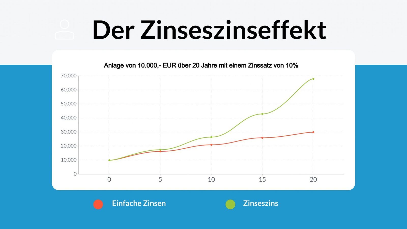 Zinsenszinseffekt statistik financer