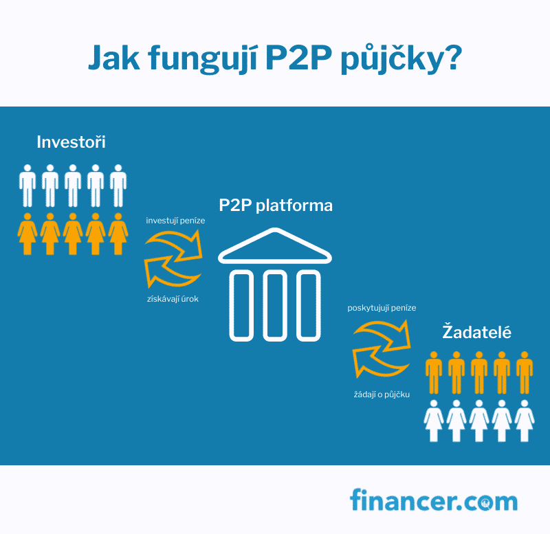 P2P-investování