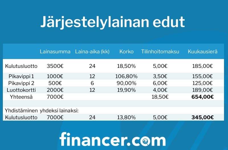 lainojen yhdistämisen edut