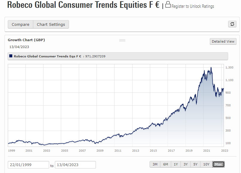 Wyniki funduszu Robeco Global Consumer Trends Equities