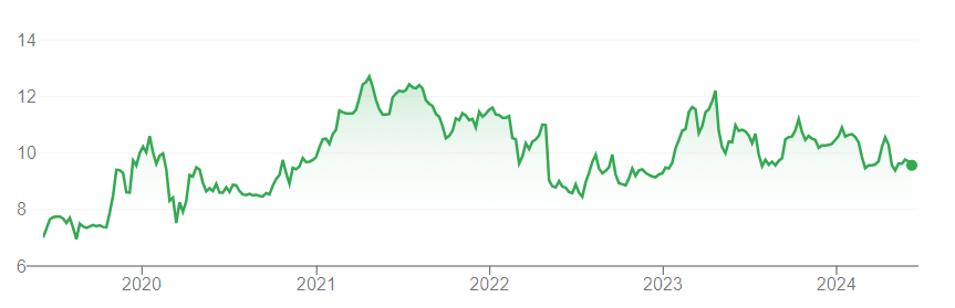 Atrian osakekurssi vuosina 2019–2024: korkeimmillaan lähes 13 vuonna 2021 ja jakson lopussa noin 9,5.