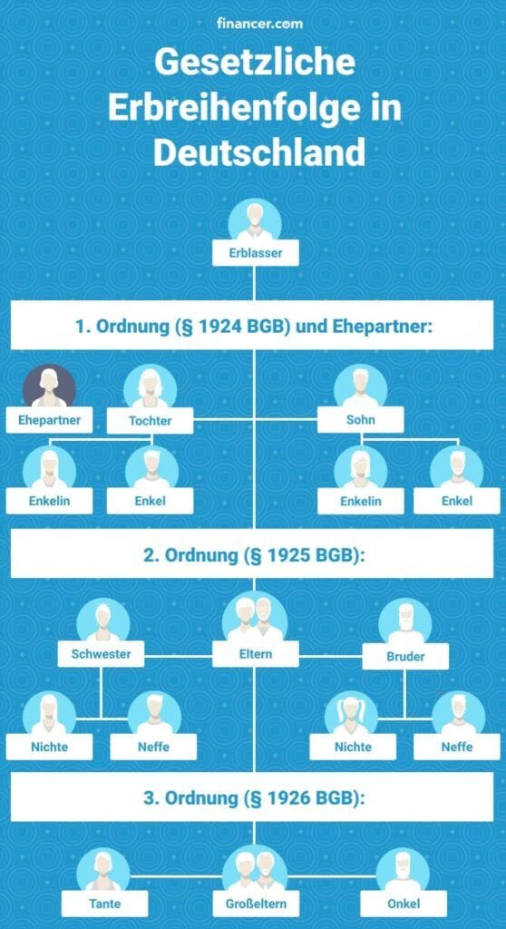 Gesetzliche reihenfolge erben deutschland