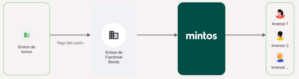 mintos fractional bonds2