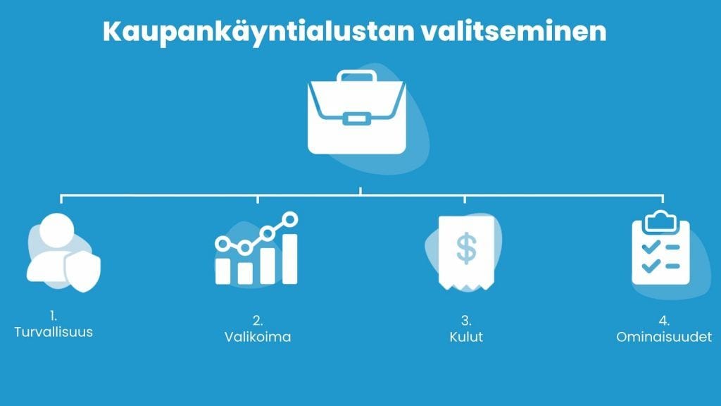 Infografiikka kaupankäyntialustan valinnasta: turvallisuus, valikoima, kulut ja ominaisuudet.
