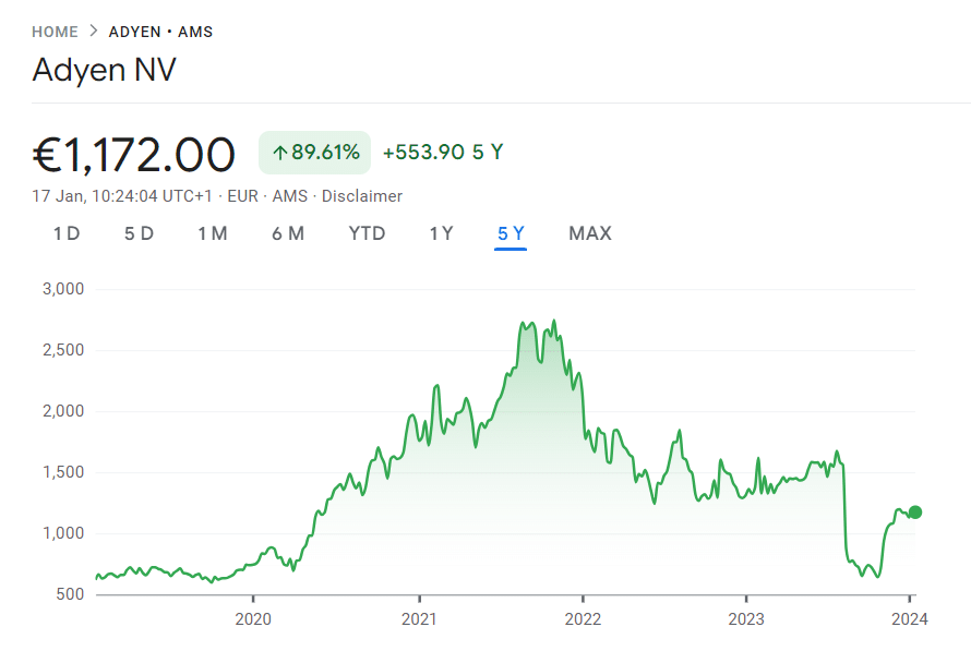 Koersgrafiek Adyen aandeel AEX