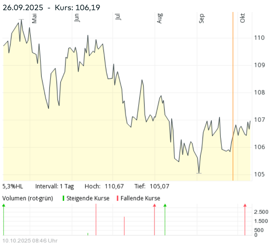 Niederlande EO Anl 2010 kurs