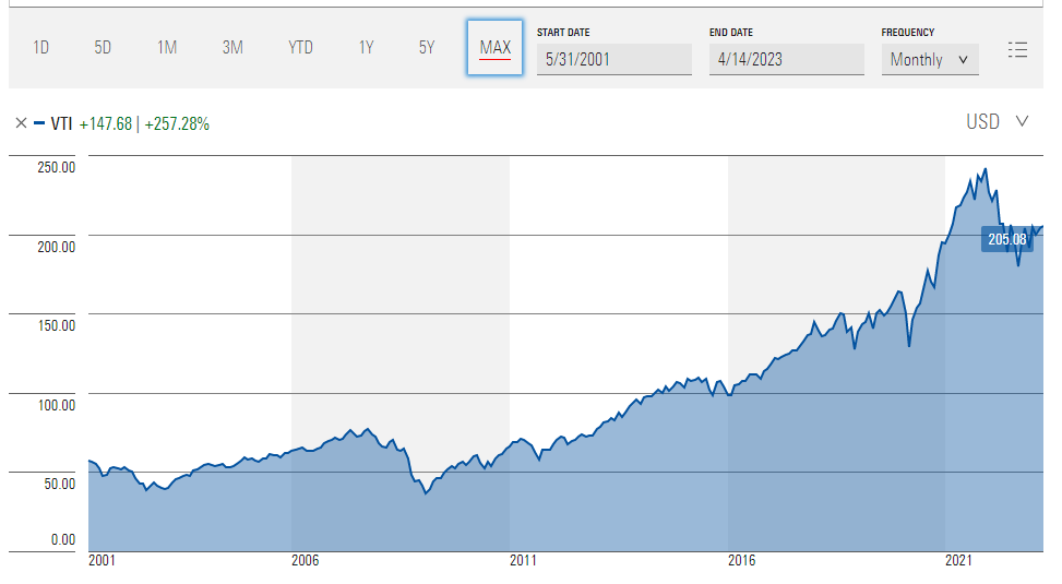 Wyniki funduszu Vanguard Total Stock Market Index Fund