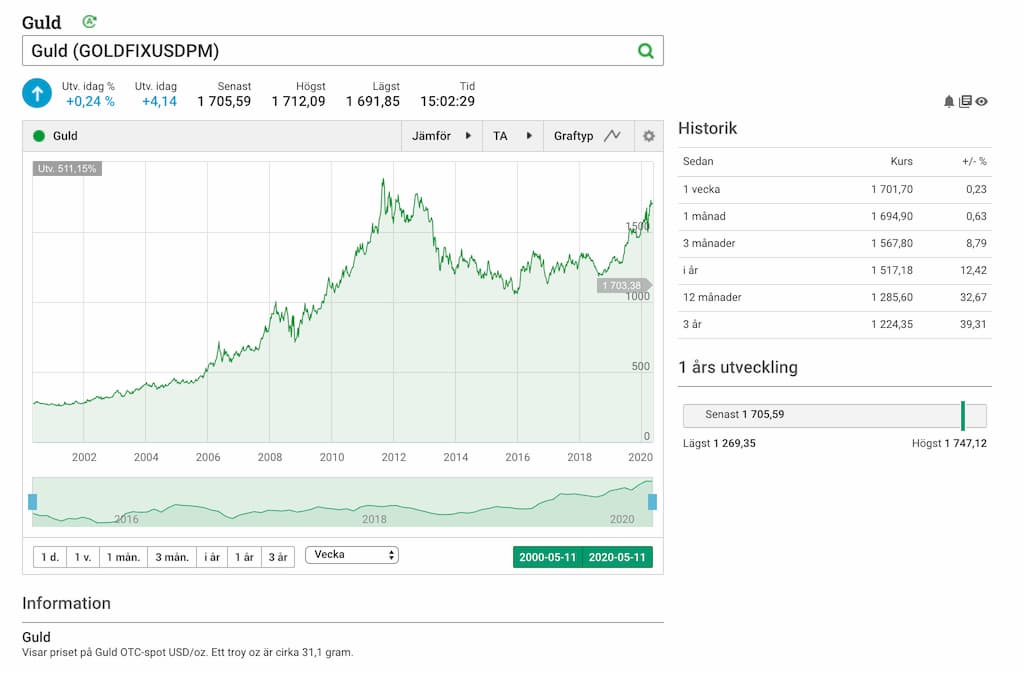 Investera pengar i guld