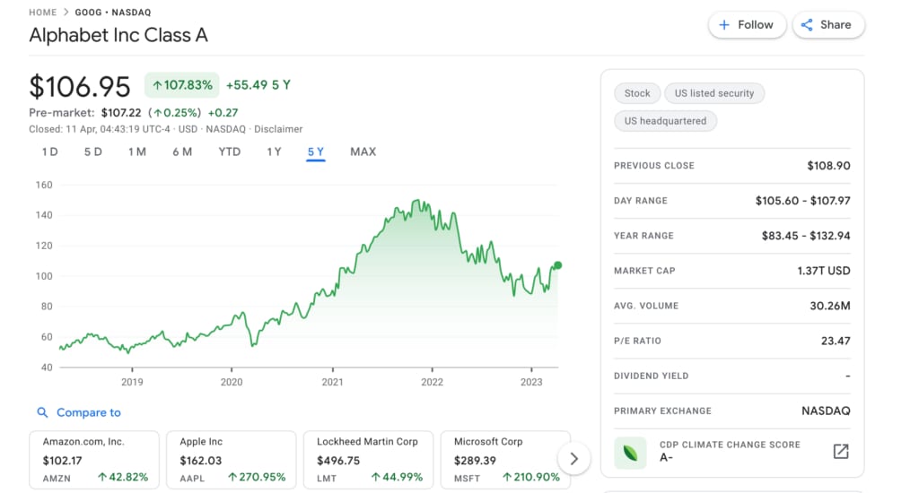 grafik harga saham Google Inc