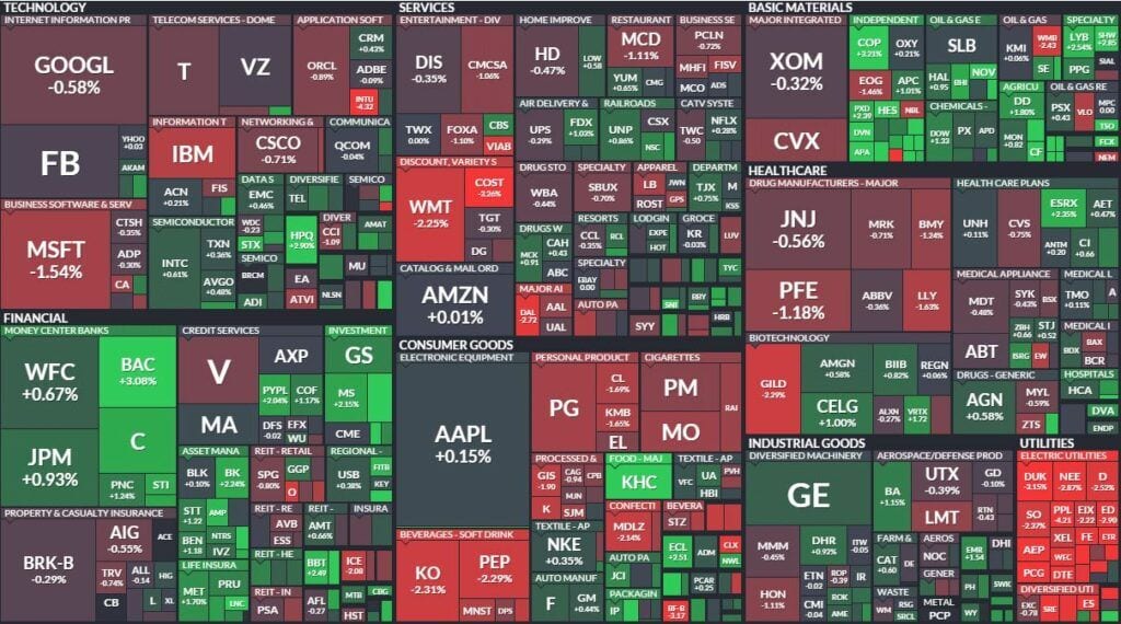 Overzicht van alle bedrijven opgenomen in de S&P 500