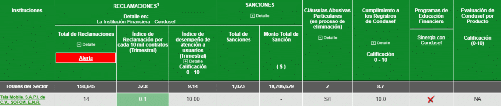Reporte de Tala ante CONDUSEF