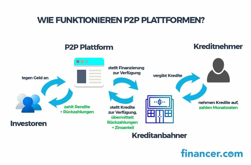 wie funktionieren p2p plattformen