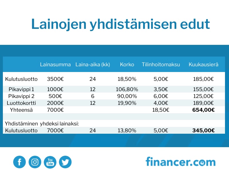 lainojen yhtäminen