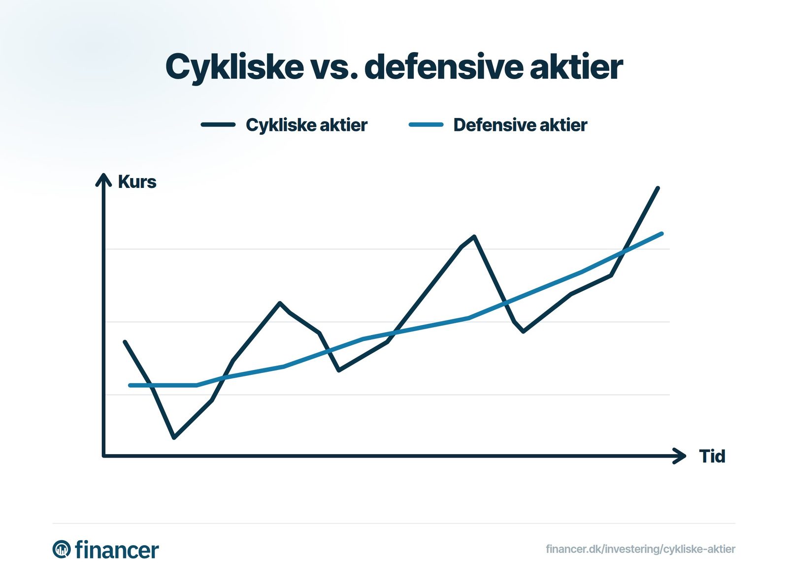 Graf over kursen på cykliske og defensive aktier over tid: cykliske aktier svinger kraftigt op og ned, mens defensive aktier stiger roligt.