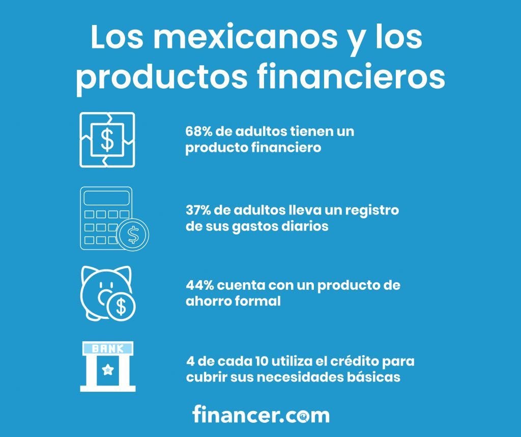 Infografía: 68% de los adultos en México tiene un producto financiero, 37% registra sus gastos y 44% tiene ahorro formal