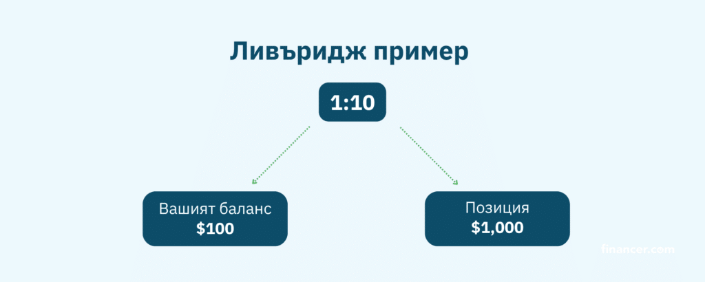 Финансов ливъридж пример 1:10