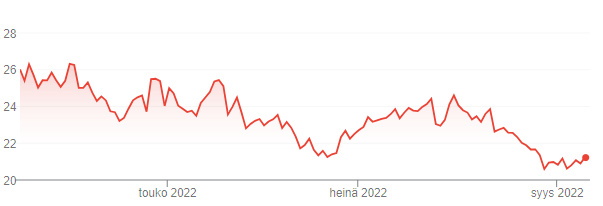 Kesko Oyj osakekurssi