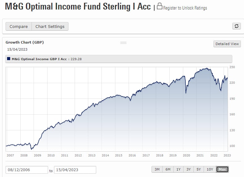 Wyniki funduszu M&G Optimal Income Fund