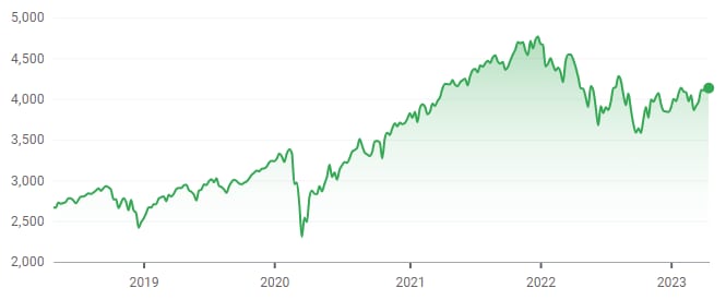 sp500 wykres