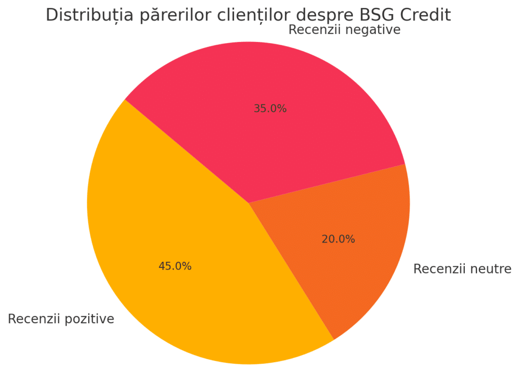 bsg credit pareri